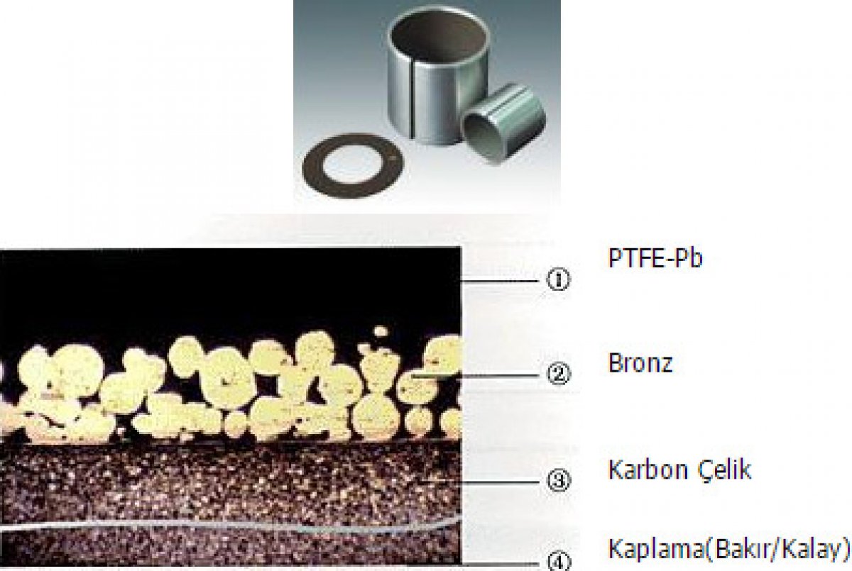 Düşük Sürtünme katsayısı,kuru kullanıma uygun, düşük yıpranma,çok iyi metal avantajı,eksenel salınımlara uygundur. Asit ve güçlü alkalilere karşı kullanılır. Baskı boya makinalarında,okyanus sanayisinde korozyona karşı iyi olduğunda dolayı kullanılır.