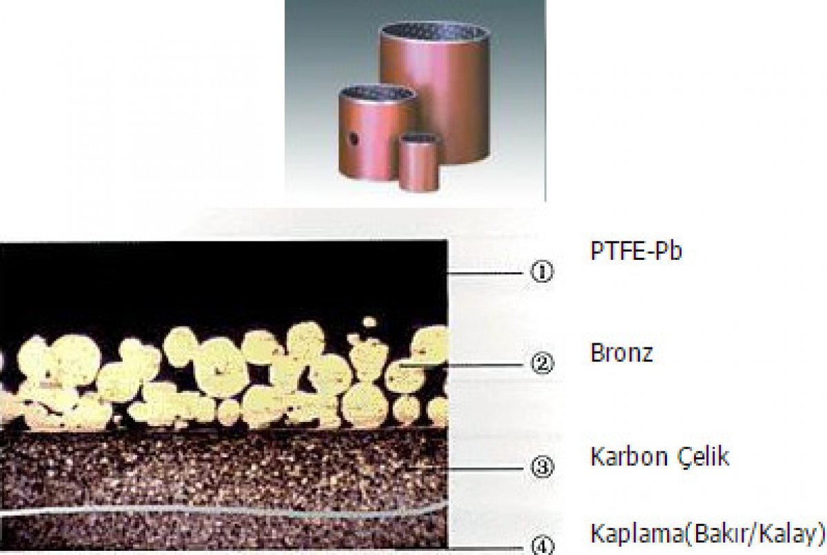 Yüksek kaliteli düşük karbonlu ve çeliktir.Gözenekli bronzdur. İyi yük kapasitesi ve aşınmaya dayanıklıdır. Kullanıldığı yerler araç kasalarında, takım tezgahlarında , çelik metalurji makinalarında, çelik metarjular makinalar da,hidrolik sanayi ve haddeleme çelik sanayinde kullanı lır.